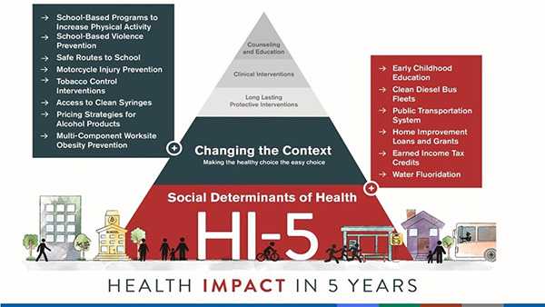 	5 Tier pyramid,Tier one: Counseling and education, Tier two: Clinical interventions, Tier three: Long lasting protective interventions, Tier four: Changing the context. Making the healthy choice the easy choice. School-based programs to increase physical activity; school-based violence prevention; safe routes to school; motorcycle injury prevention; tobacco control interventions; access to clean syringes; pricing strategies for alcohol products; multi-component worksite obesity prevention and Tier five: Social Determinants of Health. Early childhood education; clean diesel bus fleets; public transportation system; home improvement loans and grants; earned income tax credits; water flouridation.