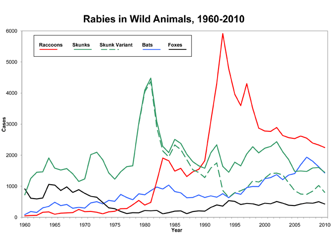 A graph of rabid wild animals reported in the United States from 1960-2010.