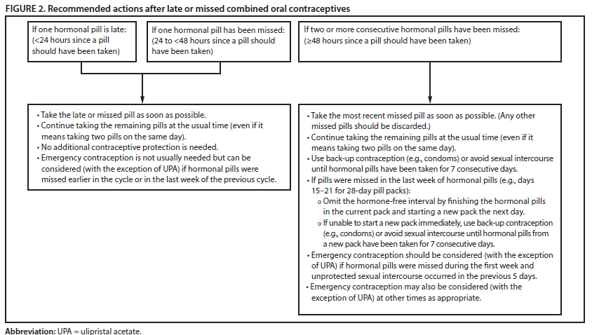 Flow chart showing recommended actions after late or missed combined oral contraceptives.