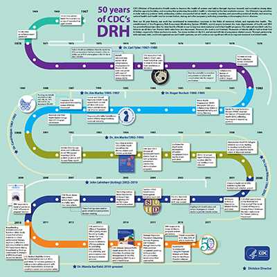 DRH 50th anniversary timeline