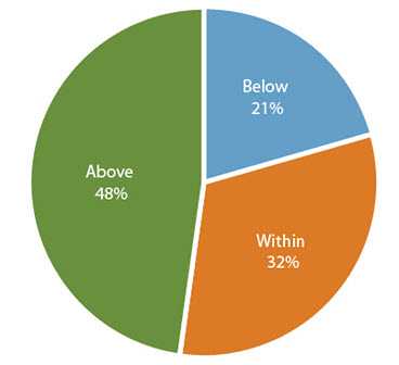 Percentage of women below, within, and above pregnancy weight gain recommendations overall. below=20%, within=32%, above=48%