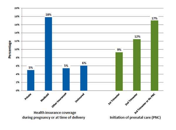 Figure 2 shows the prevalence of smoking during the last three months of pregnancy in 24 PRAMS states in 2011 by health insurance coverage during pregnancy or at the time of delivery and initiation of prenatal care. The prevalence of smoking during the last 3 months of pregnancy was 5% for privately-insured women, 18% for Medicaid-insured women, 5% for women with other insurance, and 6% for uninsured women. The prevalence of smoking during the last 3 months of pregnancy was 9% for women who initiated prenatal care in first trimester, 12% for women who initiated during the second trimester, and 17% for those who initiated prenatal care during the third trimester or had no care.