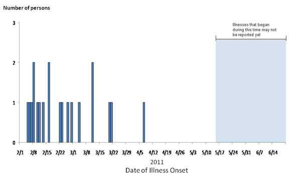 Final Epi Curve: Persons infected with the outbreak strain of Salmonella Panama, by date of illness onset