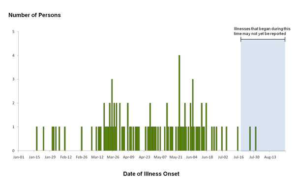 Final Epi Curve: Persons infected with the outbreak strain of Salmonella Agona, by date of illness onset