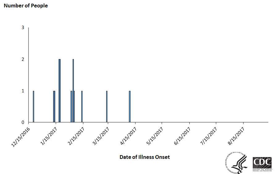 People infected with the outbreak strain of Salmonella Anatum, by date of illness onset*, September 11, 2017