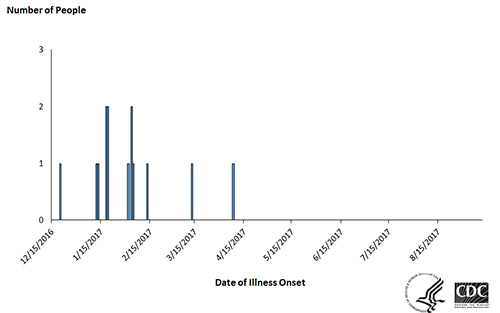 People infected with the outbreak strain of Salmonella Anatum, by date of illness onset*