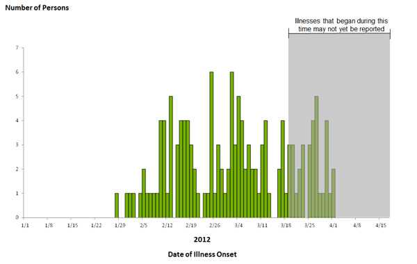 Epi Curve April 16, 2012: Persons infected with the outbreak strains of Salmonella Bareilly and Salmonella Nchanga, by date of illness onset