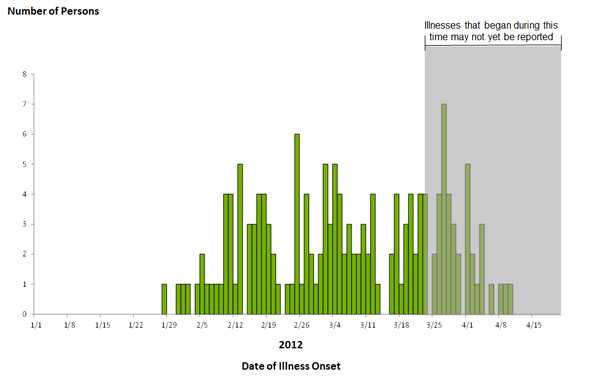 Epi Curve April 19, 2012: Persons infected with the outbreak strains of Salmonella Bareilly and Salmonella Nchanga, by date of illness onset