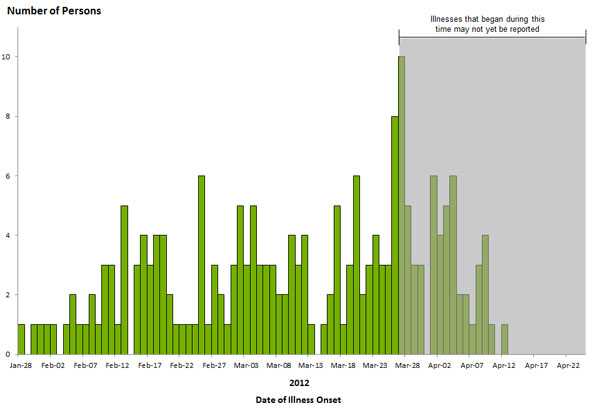 Epi Curve April 23, 2012: Persons infected with the outbreak strains of Salmonella Bareilly and Salmonella Nchanga, by date of illness onset