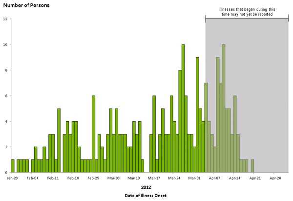 Curve May 1, 2012: Persons infected with the outbreak strains of Salmonella Bareilly and Salmonella Nchanga, by date of illness onset