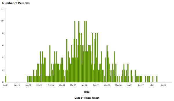 Final Epi Curve July, 6 2012: Persons infected with the outbreak strains of Salmonella Bareilly and Salmonella Nchanga, by date of illness onset