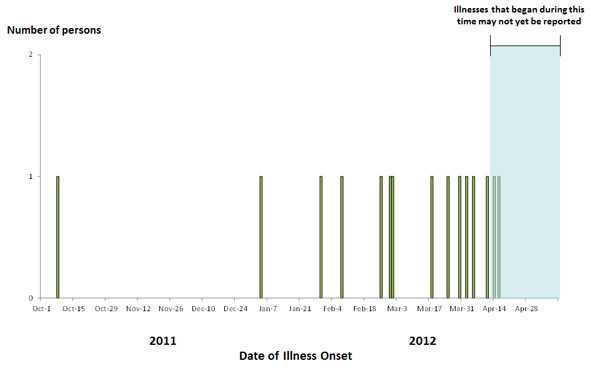 Epi Curve May 10, 2012: Persons infected with the outbreak strain of Salmonella Infantis, by date of illness onset