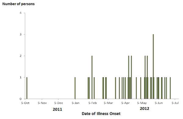 Final Epi Curve: Persons infected with the outbreak strain of Salmonella Infantis, by date of illness onset