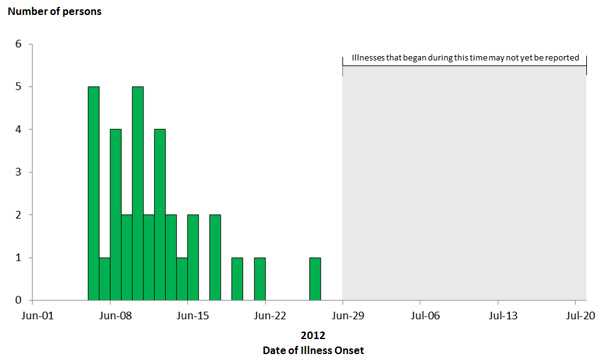 July 19, 2012 Epi Curves: Persons infected with the outbreak strain of Salmonella Enteritidis, by date of illness onset