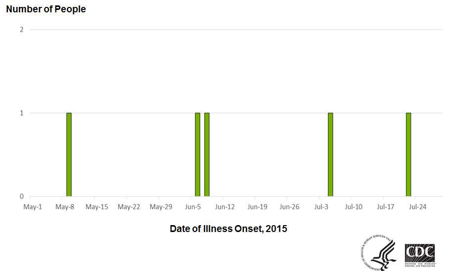 People infected with the outbreak strain of Salmonella Enteritidis, by date of illness onset* as of July 16, 2015