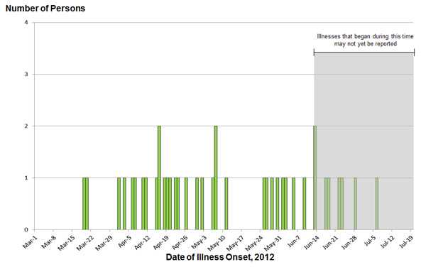 September 13, 2012: Persons infected with the outbreak strain of Salmonella Hadar, by date of illness onset