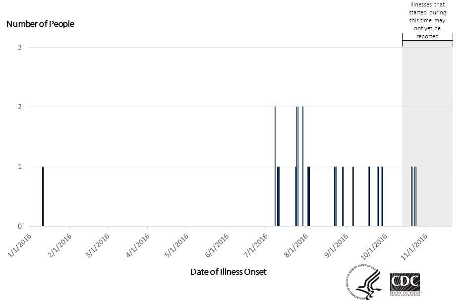 Epi Curve: People infected with the outbreak strain of Salmonella Heidelberg, by date of illness onset* as of November 21, 2016