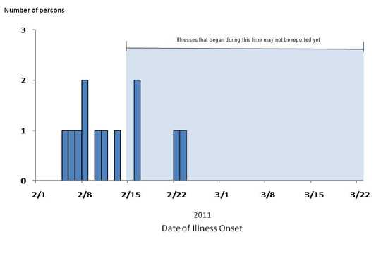 Infected with the Outbreak Strain of Salmonella Panama, by known or estimated illness onset