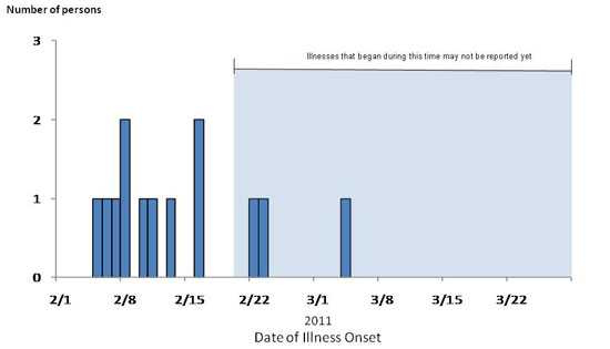 Infected with the Outbreak Strain of Salmonella Panama, by known or estimated illness onset