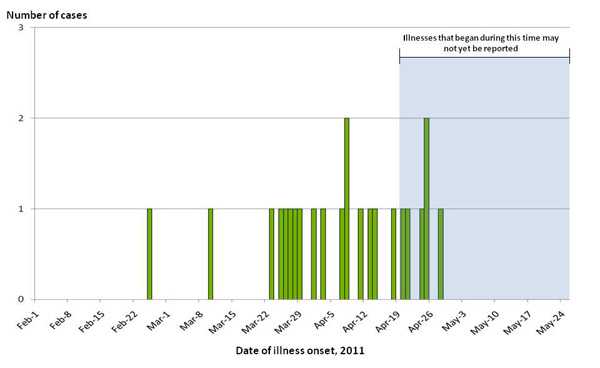 Infected with the Outbreak Strain of Salmonella Altona, by known or estimated illness onset