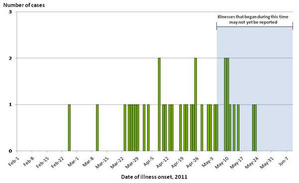 Infected with the Outbreak Strain of Salmonella Altona, by known or estimated illness onset