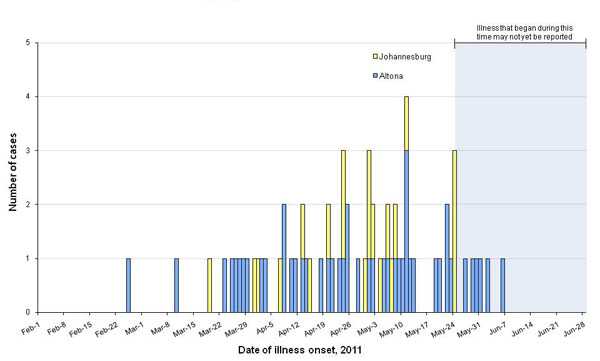 Chart showing bar graph indicating numbers of peopleinfected with the outbreak strains of Salmonella Altona and Salmonella Johannesburg, by known or estimated illness onset