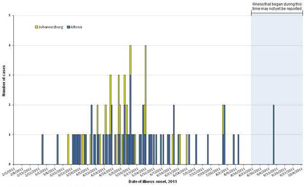 Chart showing bar graph indicating numbers of peopleinfected with the outbreak strains of Salmonella Altona and Salmonella Johannesburg, by known or estimated illness onset