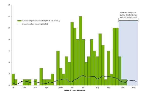 Chart showing bar graph indicating numbers of persons infected with the outbreak strain of Salmonella Heidelberg reported to PulseNet: New York and New Jersey, 2011