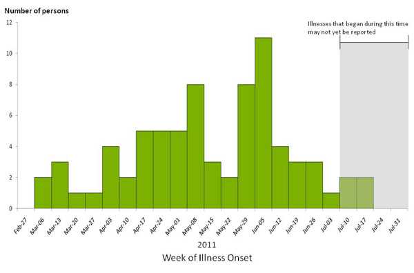 Chart showing bar graph indicating numbers of people infected with the outbreak strains of Salmonella Heidelberg, by week of illness onset