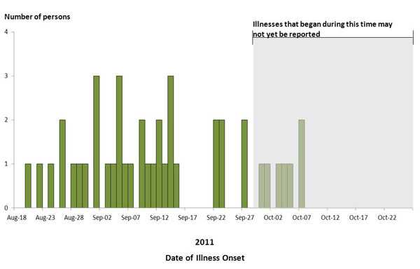 Persons infected with the outbreak strain of Salmonella Enteritidis, by known or estimated onset date