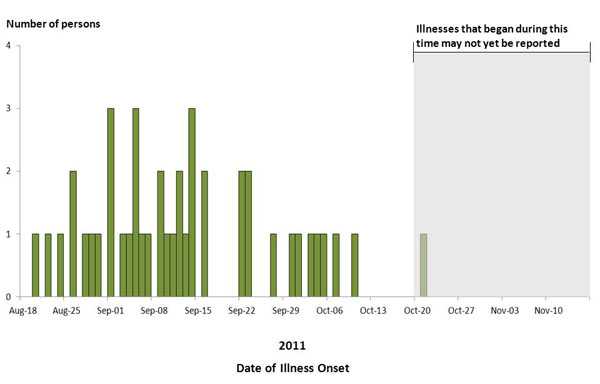 Persons infected with the outbreak strain of Salmonella Enteritidis, by known or estimated onset date