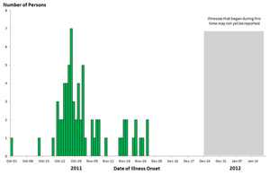 Persons infected with the outbreak strain of Salmonella Enteritidis, by date of illness onset