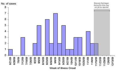 Infections with the outbreak strain of Salmonella Typhimurium, by week of illness onset (n=48 for whom information was reported as of 12/9/09)*