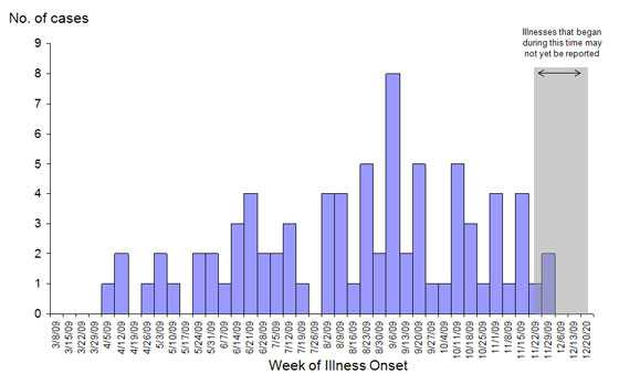 Infections with the outbreak strain of Salmonella Typhimurium, by week of illness onset (n=81 for whom information was reported as of December 21, 2009)*