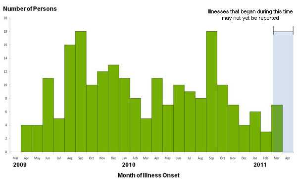 Infected with the Outbreak Strain of Salmonella Typhimurium, by known or estimated illness onset