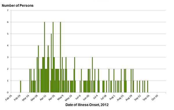 Final Epi Curve: Persons infected with the outbreak strains of Salmonella Infantis, Newport, and Lille, by date of illness onset