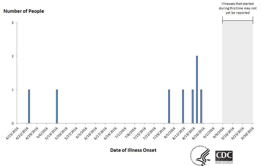 People infected with the outbreak strains of Salmonella Oranienburg, by date of illness onset*, 9-30-2016