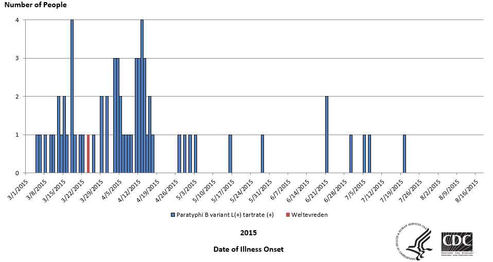 People infected with the outbreak strains of Salmonella Paratyphi B variant L(+) tartrate(+) or Salmonella Weltevreden, by date of illness onset