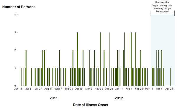 Epi Curve: May 8, 2012: Persons infected with the outbreak strains of Salmonella, by date of illness onset