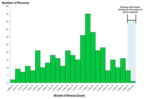 Epi Curve: May 24, 2013: Persons infected with the outbreak strains of Salmonella, by date of illness onset