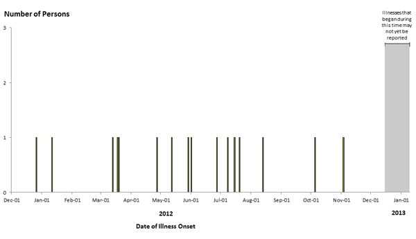 Epi Curve: January 9, 2013--Persons infected with the outbreak strain of Salmonella Typhimurium, by date of illness onset