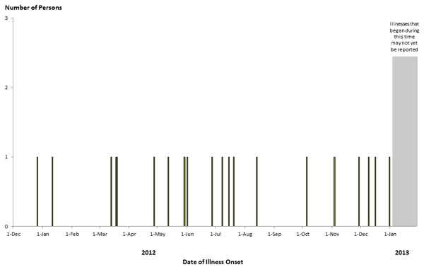 Epi Curve: January 31, 2013--Persons infected with the outbreak strain of Salmonella Typhimurium, by date of illness onset