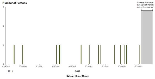 Epi Curve: September 5, 2012--Persons infected with the outbreak strain of Salmonella Typhimurium, by date of illness onset