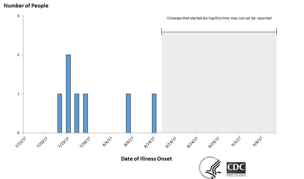 People infected with the outbreak strain of Salmonella Urbana, by date of illness onset*, September 11, 2017