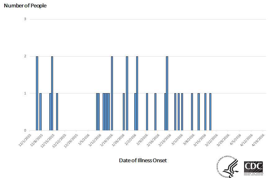 Epi Curve: People infected with the outbreak strain of Salmonella Virchow, by date of illness onset* as of April 21, 2016