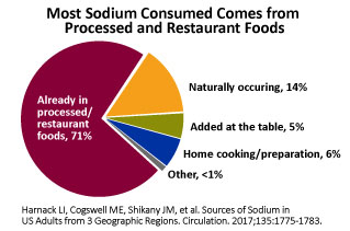 Chart titled: 'Most sodium comes from processed and restaurant foods.' The pie chart shows Processed and Restaurant Foods portion at 77%; Naturally Occurring, 12%; While eating, 6%; and Home Cooking, 5%.