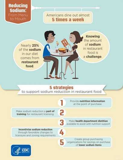 Reducing Sodium: From Menu to Mouth. Americans dine out almost 5 times a week. Knowing the amount of sodium in restaurant food is a challenge. Nearly 25% of the sodium in our diet comes from restaurant food. 5 strategiesto support sodium reduction in restaurant food: 1. Provide nutrition information at the point of purchase. 2. Make sodium reduction a part of training for restaurant licensing. 3. Make health department dietitian available to assist with nutrition support. 4. Incentivize sodium reduction through favorable changes to licensure and zoning requirements. 5. Create group purchasing organizations for savings on purchase of lower sodium items. Department of Health and Human Services, Centers for Disease Control and Prevention.