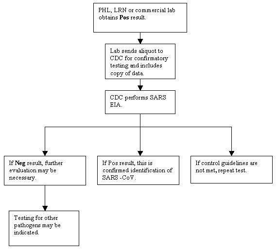 Specimen testing guidelines link to large version