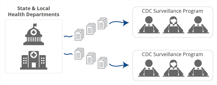 Data flowing from State and Local Health Departments to the CDC Surveillance Program