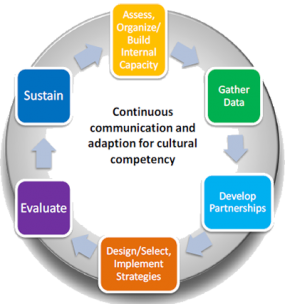 The Health Equity in Obesity Prevention Planning Process, a general planning process developed from multiple planning processes and models for this toolkit.